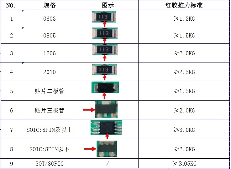 PCBA电路板元器件焊接红胶固化强度推拉力判定标准.png PCBA电路板元器件焊接红胶固化强度推拉力判定标准.png